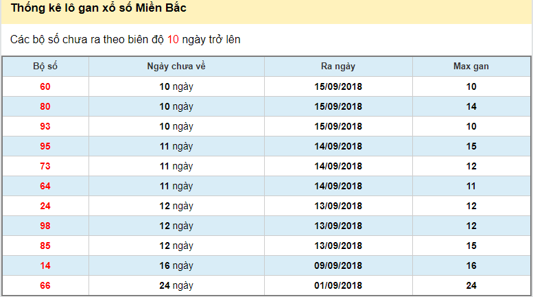 THỐNG KÊ LÔ GAN LÀ GÌ? CÁCH THỐNG KÊ LÔ GAN ĐƠN GIẢN HIỆU QUẢ